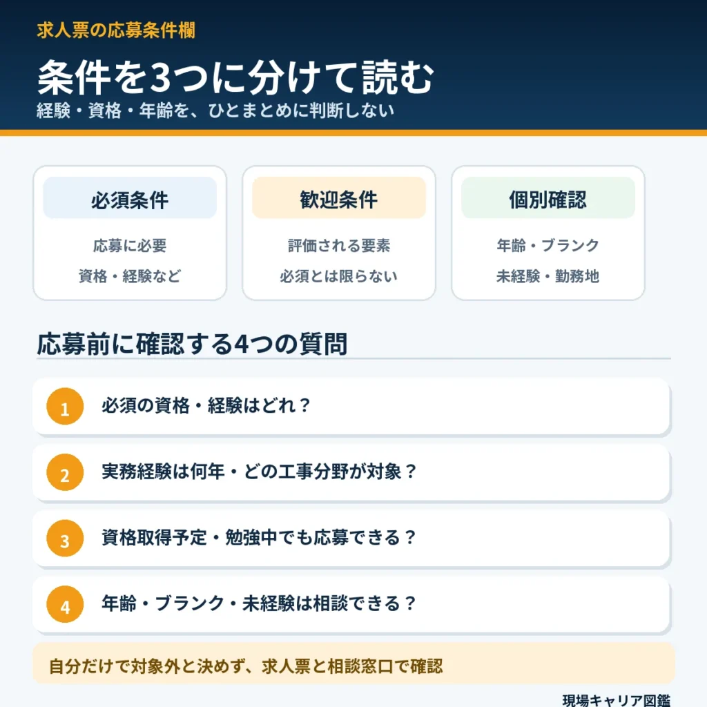 施工管理求人の経験・資格・年齢など応募条件の確認ポイント