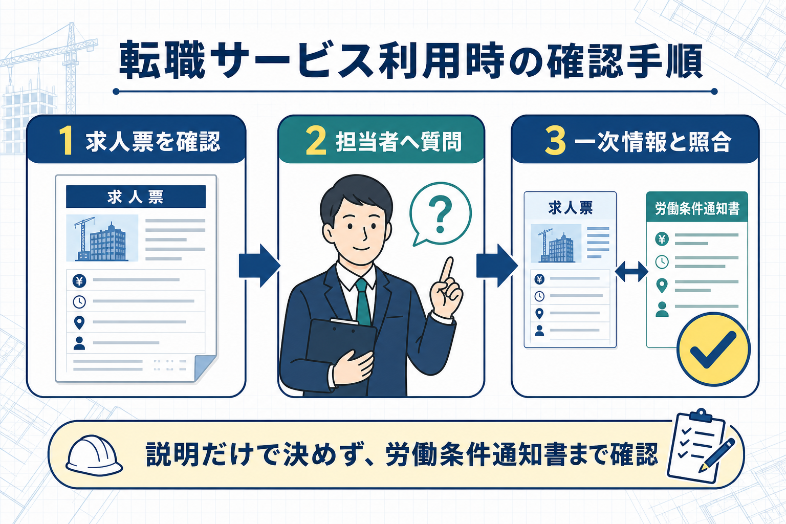 求人票を確認し、担当者へ質問し、労働条件通知書などの一次情報と照合する3段階の図解