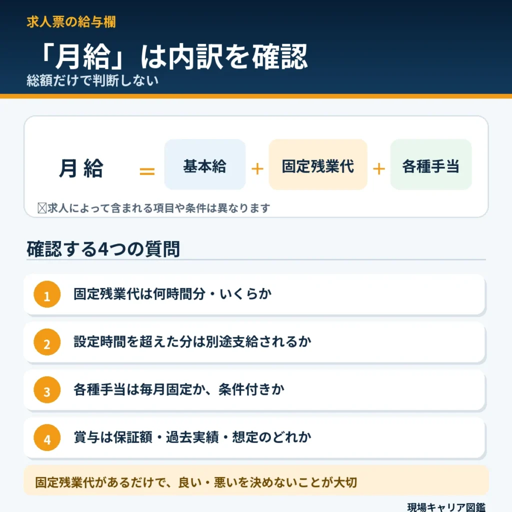 求人票の月給内訳と固定残業代の確認ポイント
