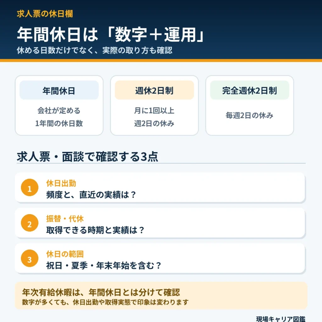 年間休日と週休2日制・完全週休2日制の違い