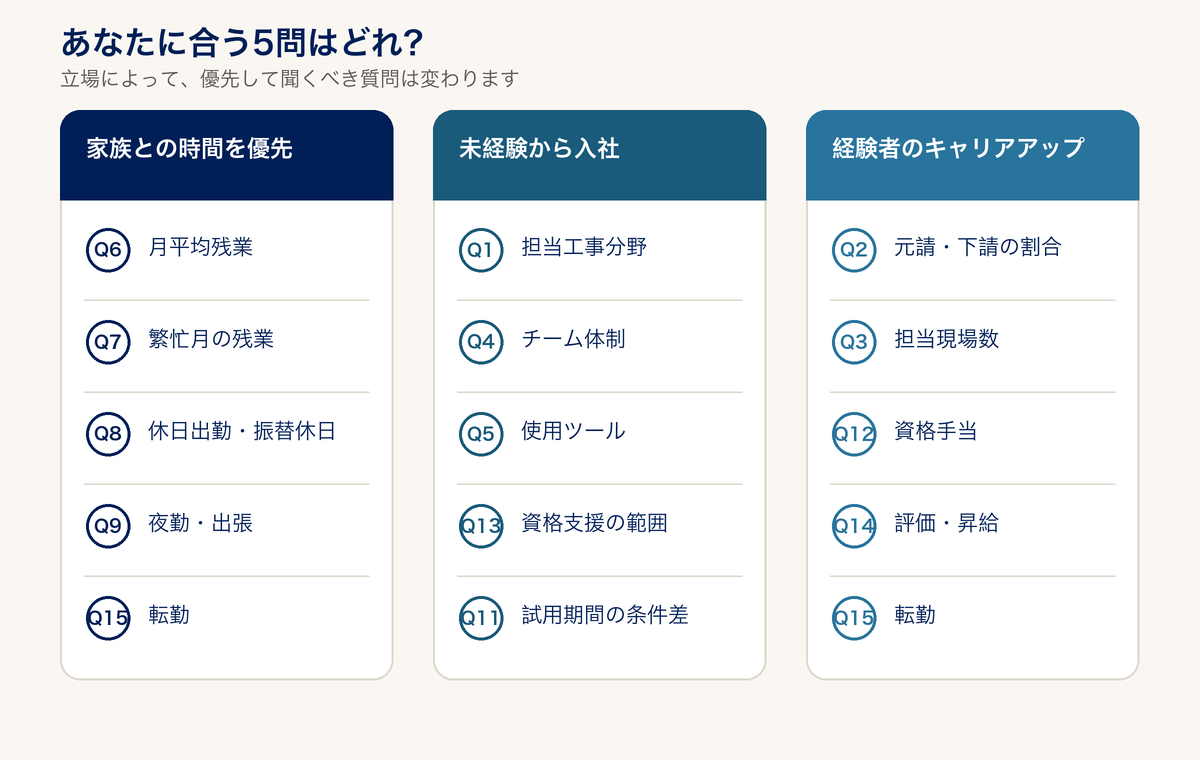 施工管理の面接で優先する5問を、家族優先・未経験・経験者の3パターン別に示した診断図