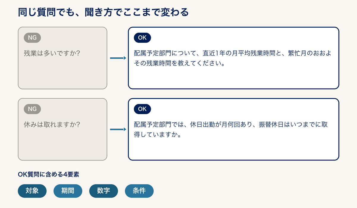 施工管理の面接でのNG質問とOK質問の比較図。対象・期間・数字・条件を含めて聞く例