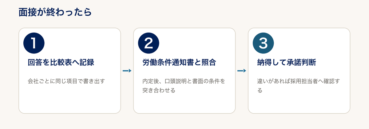 施工管理の面接後に行う3ステップ。比較表への記録、労働条件通知書との照合、承諾判断