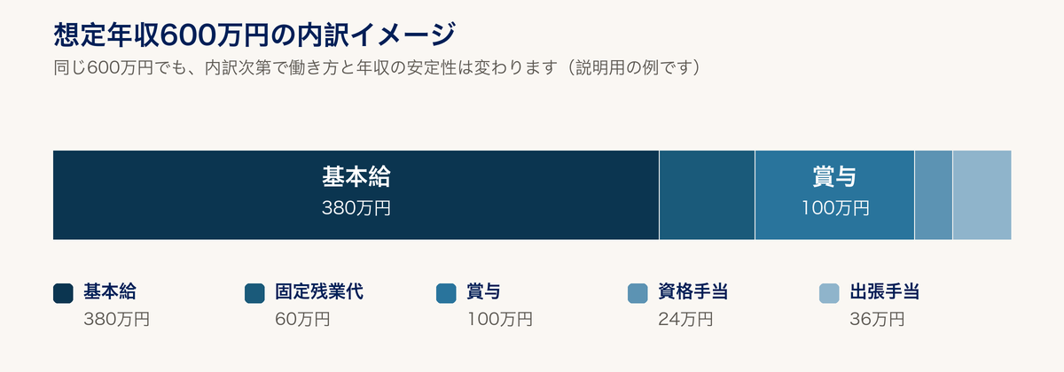 施工管理の想定年収600万円の内訳イメージ。基本給・固定残業代・賞与・資格手当・出張手当