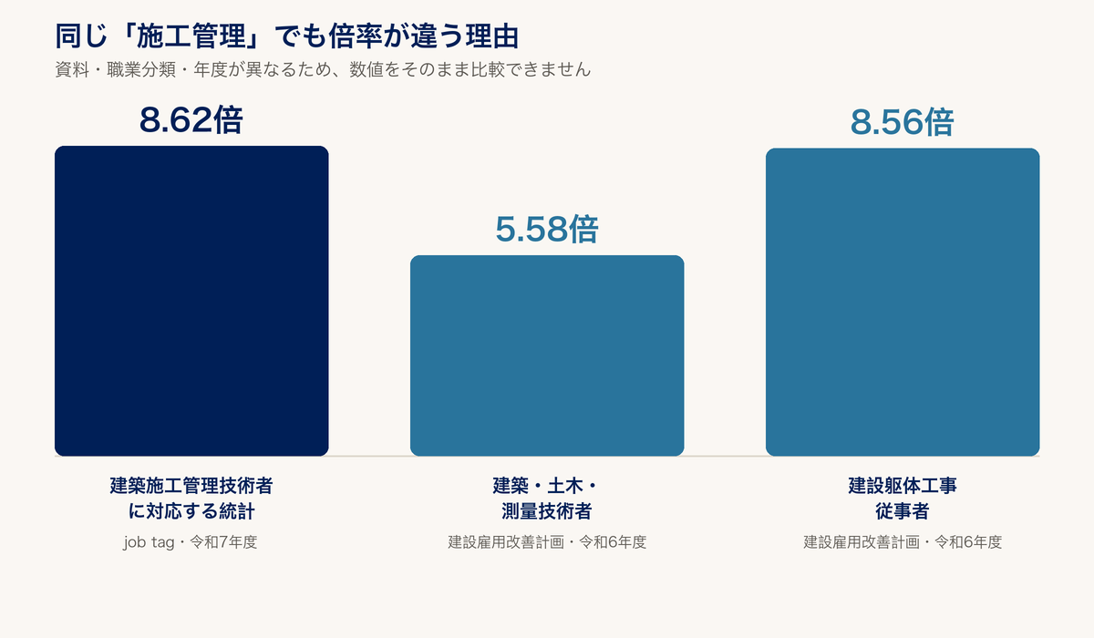 施工管理の有効求人倍率8.62倍・5.58倍・8.56倍を職業分類別に比較した棒グラフ