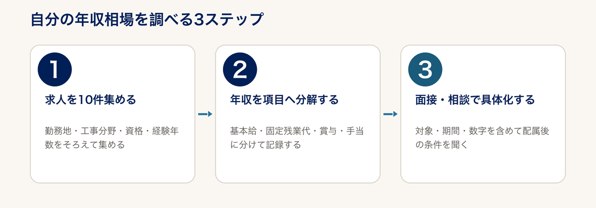 施工管理の年収相場を調べる3ステップ図